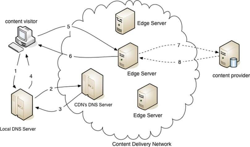 CDN – Benefits of Content Delivery Network for your Website